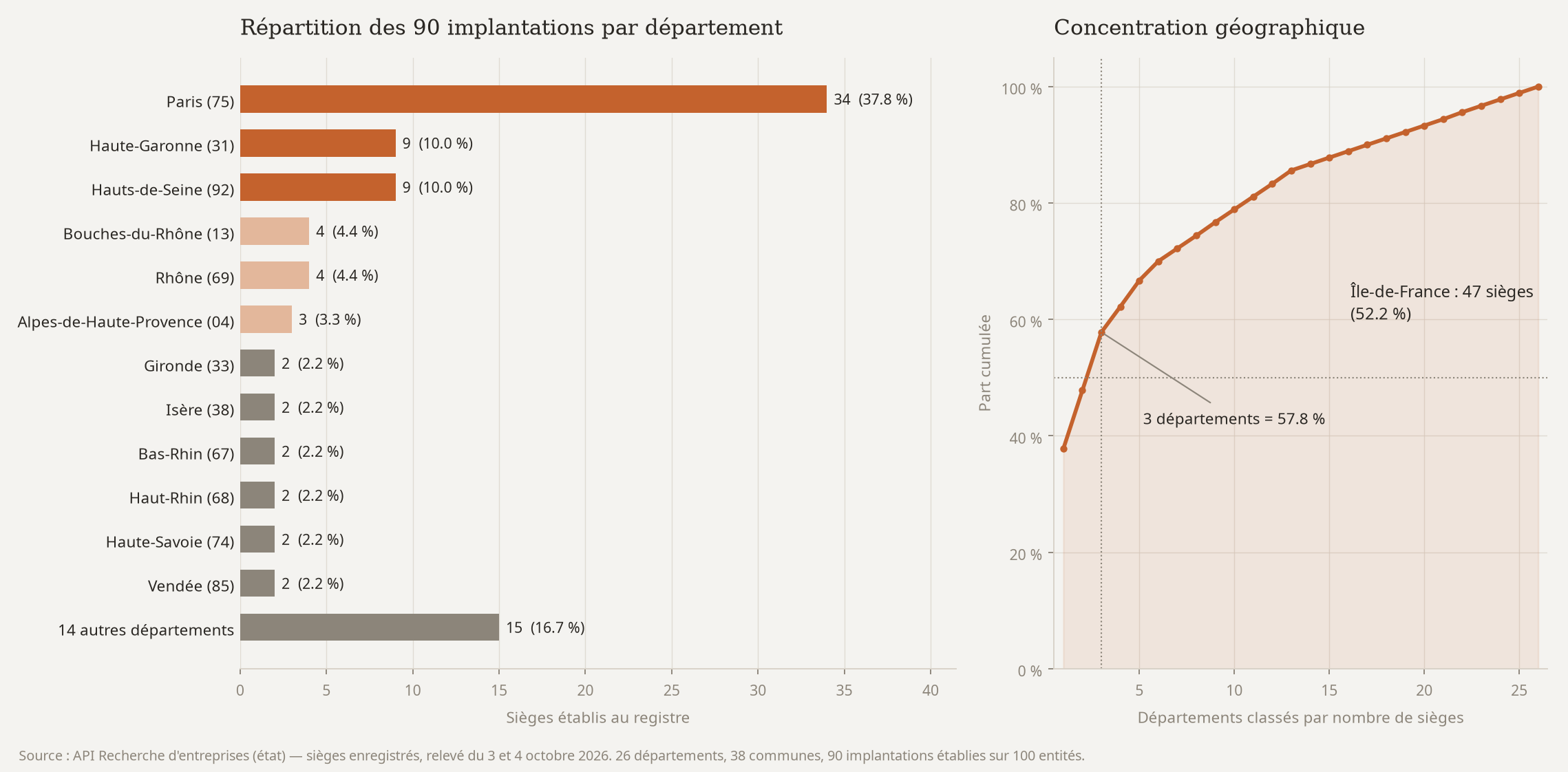 Sièges par département et courbe de concentration des 90 implantations