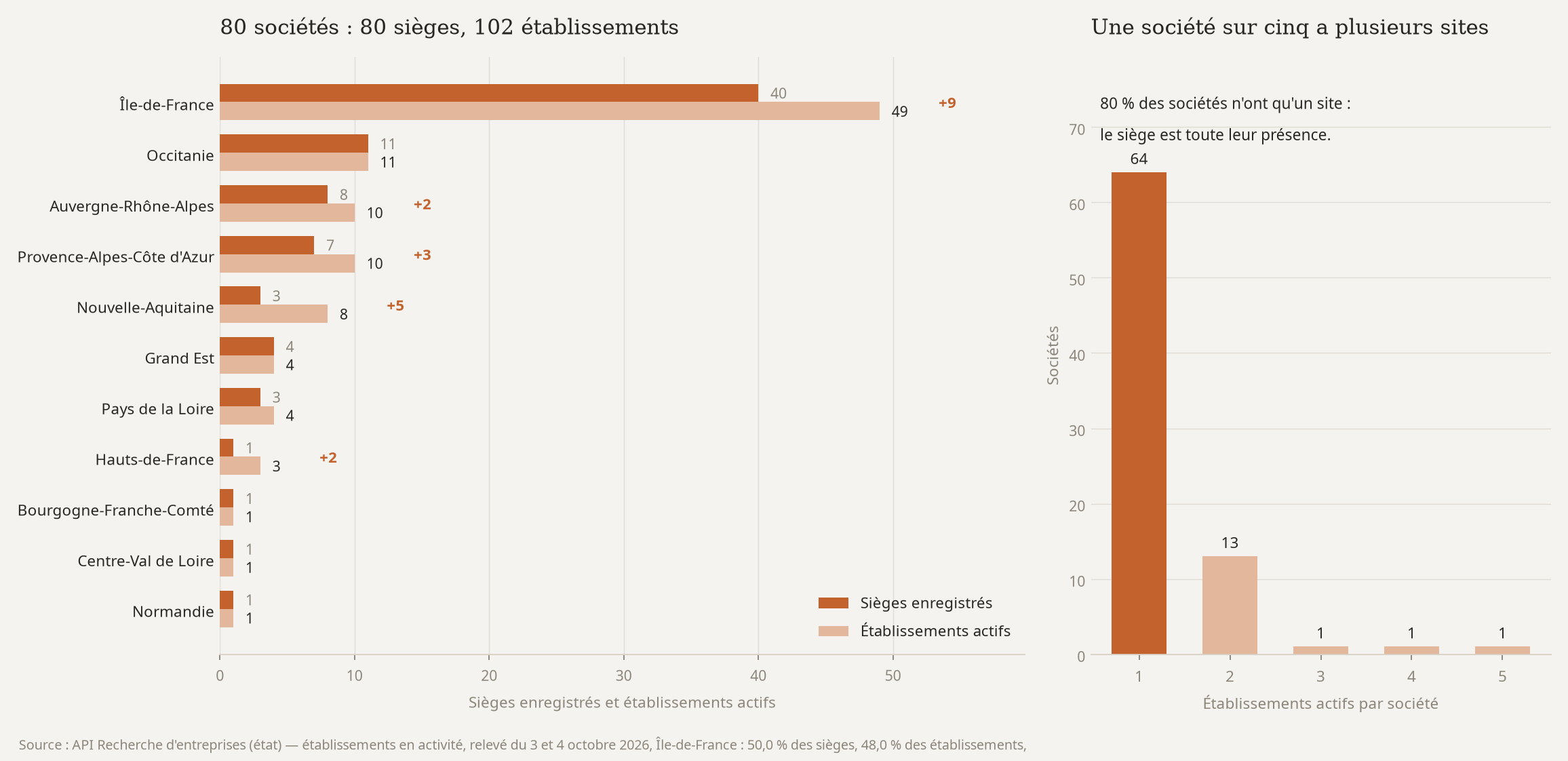 Sièges et établissements en activité par région, et nombre d'établissements par société